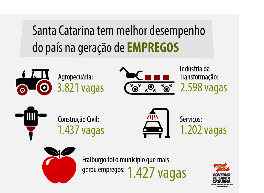 santa catarina empregos